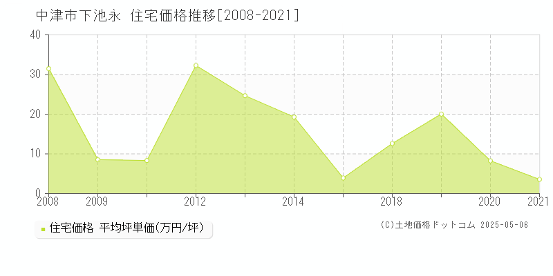 下池永(中津市)の住宅価格推移グラフ(坪単価)[2008-2021年]
