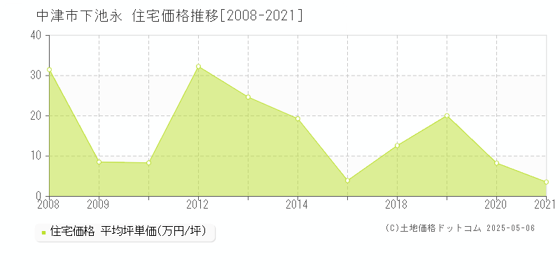 中津市下池永の住宅価格推移グラフ 