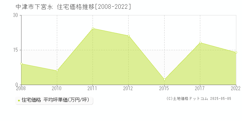 下宮永(中津市)の住宅価格推移グラフ(坪単価)[2008-2022年]