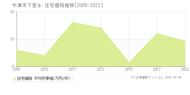 中津市下宮永の住宅価格推移グラフ 