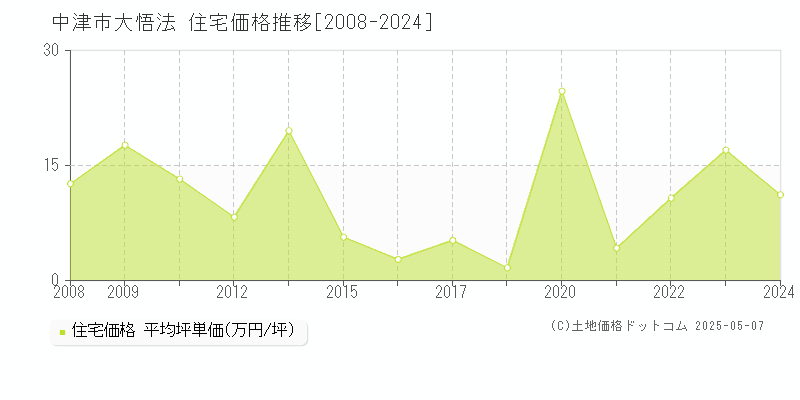 大悟法(中津市)の住宅価格推移グラフ(坪単価)[2008-2024年]