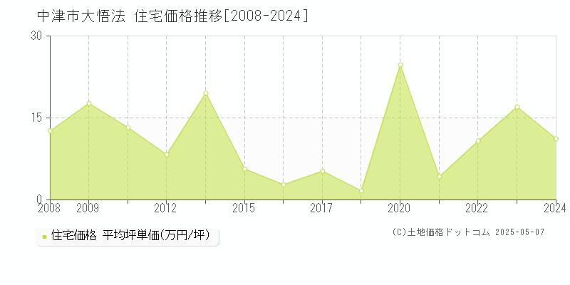 中津市大悟法の住宅価格推移グラフ 