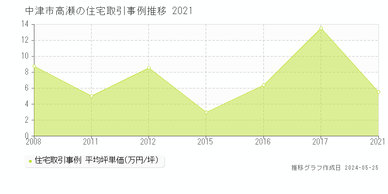 中津市高瀬の住宅価格推移グラフ 