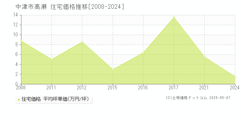 高瀬(中津市)の住宅価格推移グラフ(坪単価)[2008-2024年]