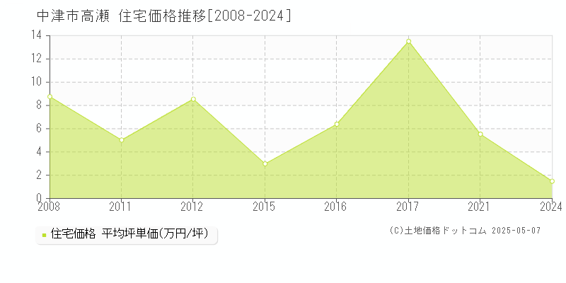 中津市高瀬の住宅価格推移グラフ 