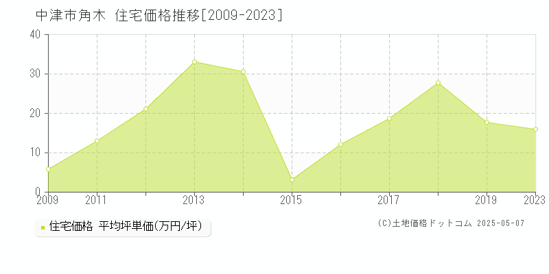 角木(中津市)の住宅価格推移グラフ(坪単価)[2009-2023年]