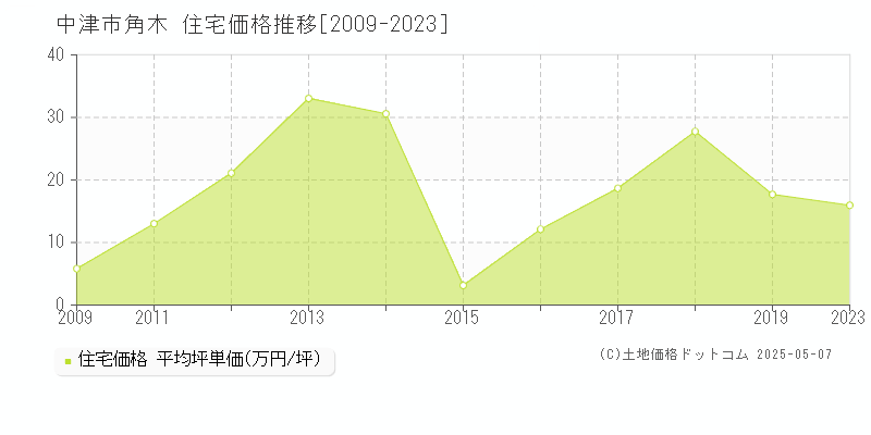 中津市角木の住宅価格推移グラフ 