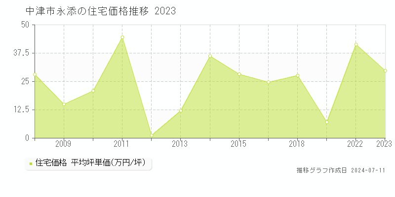 中津市永添の住宅価格推移グラフ 