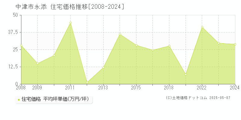 永添(中津市)の住宅価格推移グラフ(坪単価)[2008-2024年]