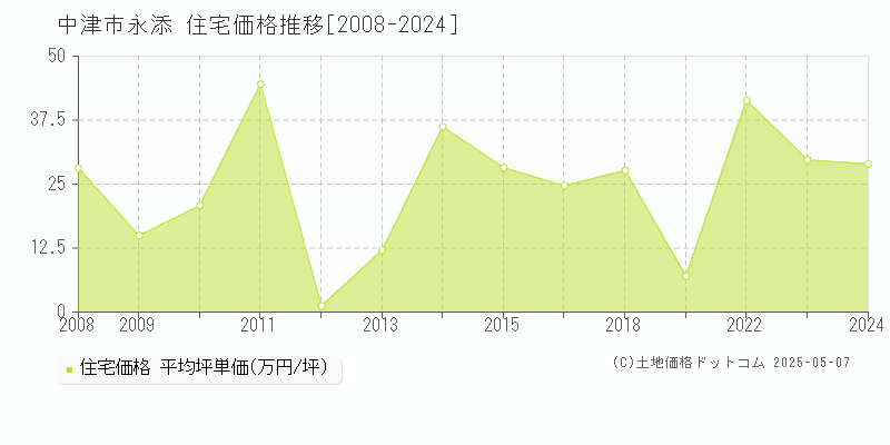 中津市永添の住宅価格推移グラフ 