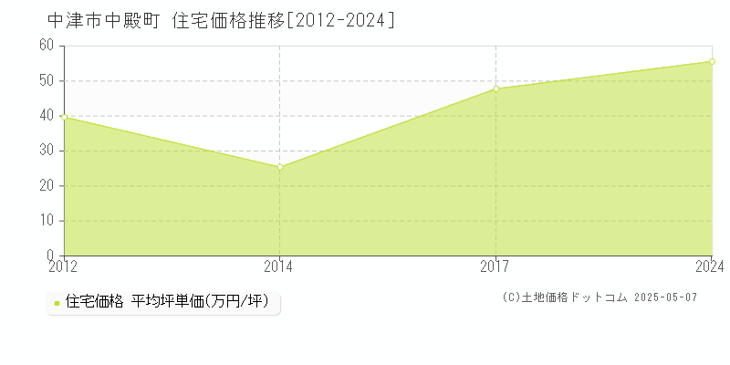 中殿町(中津市)の住宅価格推移グラフ(坪単価)[2012-2024年]
