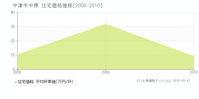 中原(中津市)の住宅価格推移グラフ(坪単価)[2008-2010年]