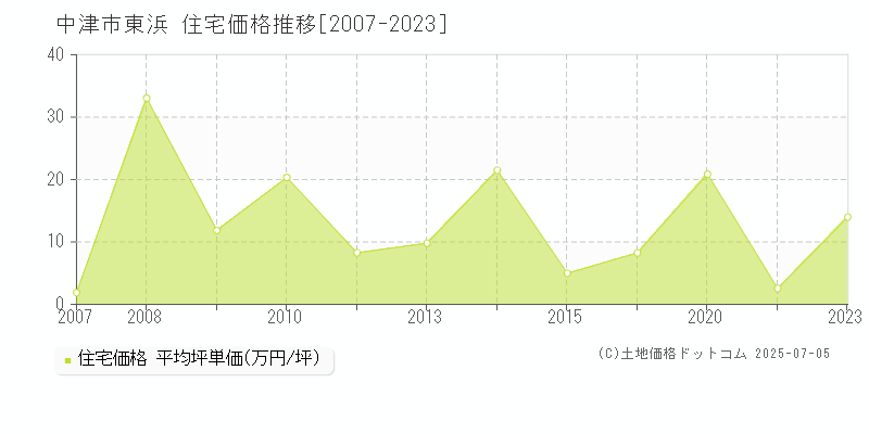 東浜(中津市)の住宅価格推移グラフ(坪単価)[2007-2023年]