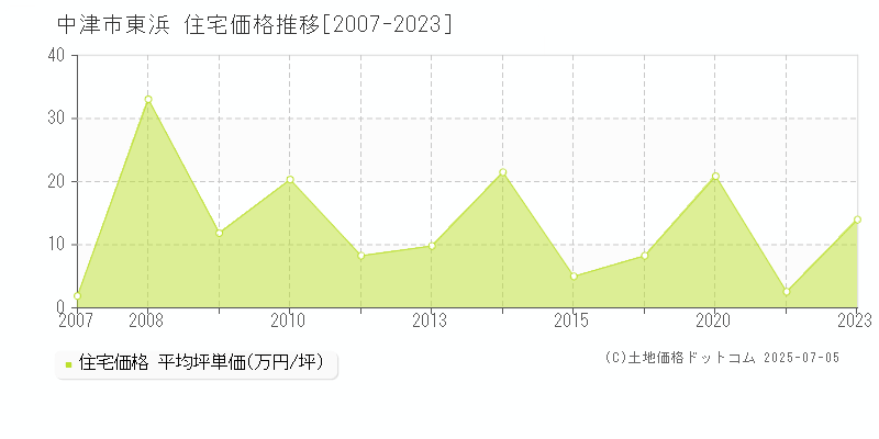 中津市東浜の住宅価格推移グラフ 