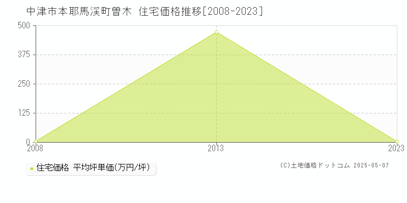 本耶馬渓町曽木(中津市)の住宅価格推移グラフ(坪単価)[2008-2023年]