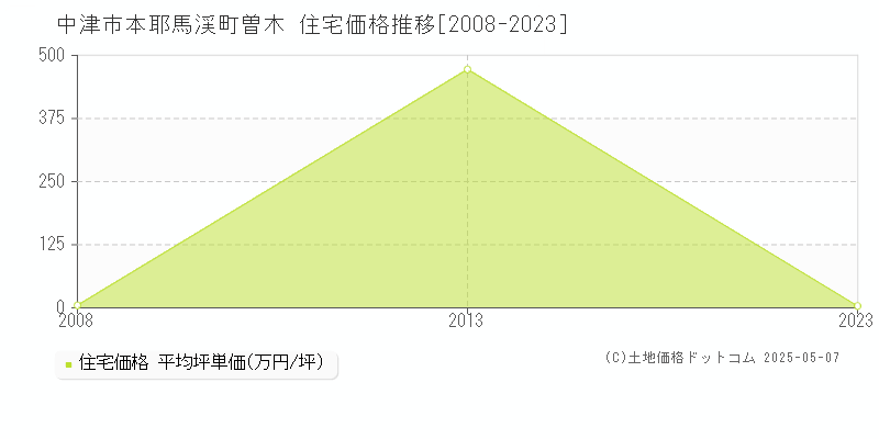 中津市本耶馬渓町曽木の住宅価格推移グラフ 