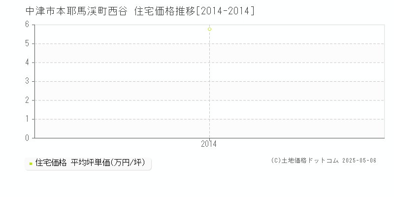 本耶馬渓町西谷(中津市)の住宅価格推移グラフ(坪単価)[2014-2014年]