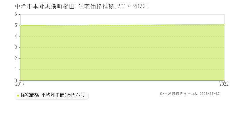 本耶馬渓町樋田(中津市)の住宅価格推移グラフ(坪単価)[2017-2022年]