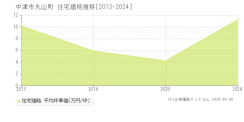 丸山町(中津市)の住宅価格推移グラフ(坪単価)[2013-2024年]