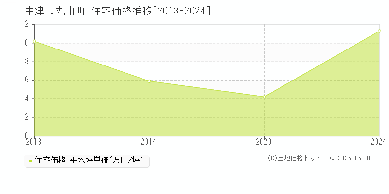 中津市丸山町の住宅価格推移グラフ 