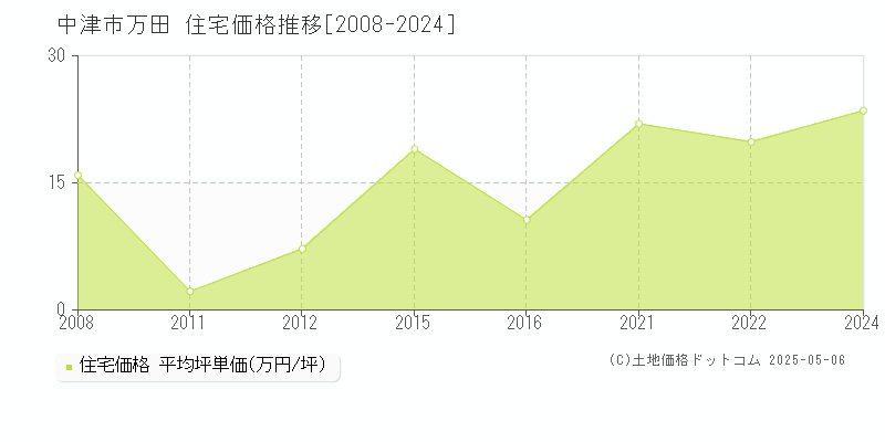 万田(中津市)の住宅価格推移グラフ(坪単価)[2008-2024年]