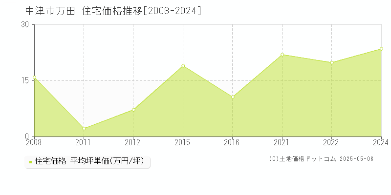 中津市万田の住宅価格推移グラフ 