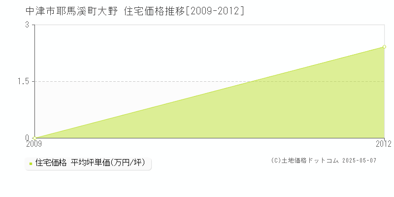 耶馬溪町大野(中津市)の住宅価格推移グラフ(坪単価)[2009-2012年]