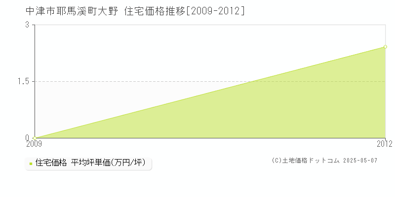 中津市耶馬溪町大野の住宅価格推移グラフ 