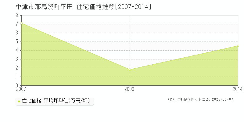 耶馬溪町平田(中津市)の住宅価格推移グラフ(坪単価)[2007-2014年]