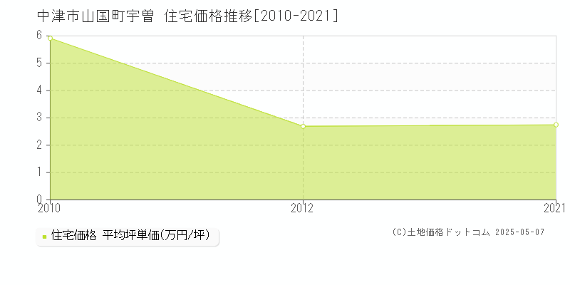 山国町宇曽(中津市)の住宅価格推移グラフ(坪単価)[2010-2021年]