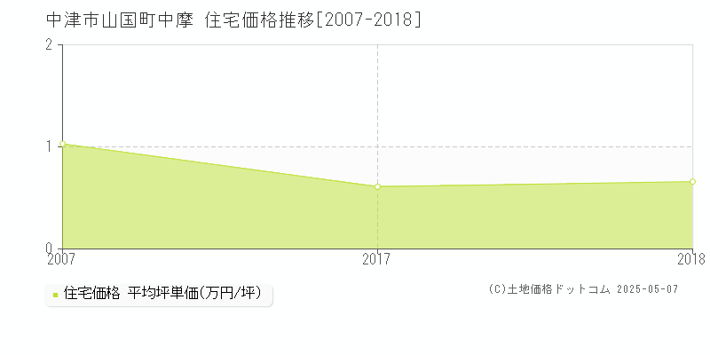 山国町中摩(中津市)の住宅価格推移グラフ(坪単価)[2007-2018年]