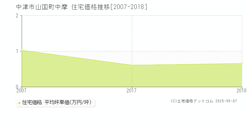 中津市山国町中摩の住宅価格推移グラフ 