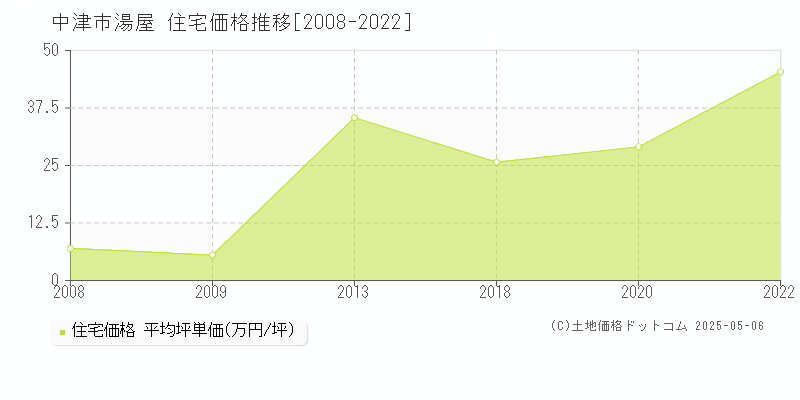 湯屋(中津市)の住宅価格推移グラフ(坪単価)[2008-2022年]