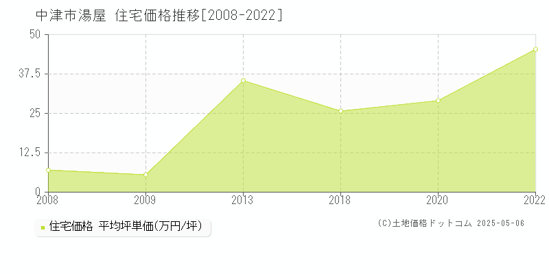 中津市湯屋の住宅取引事例推移グラフ 