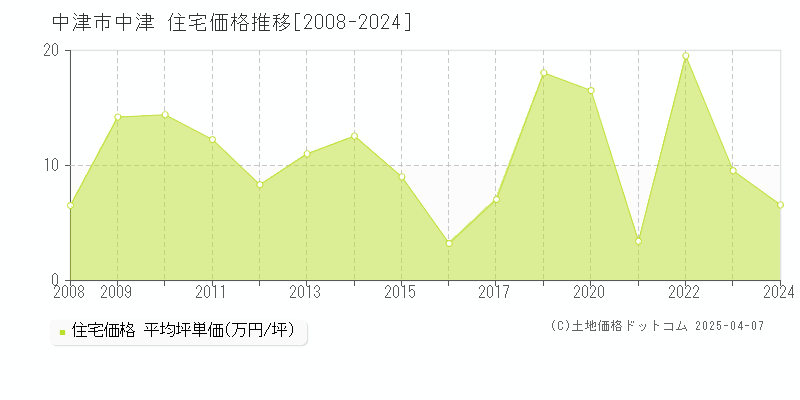 中津市中津の住宅価格推移グラフ 