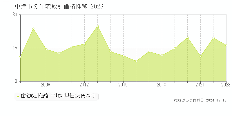 中津市全域の住宅取引事例推移グラフ 