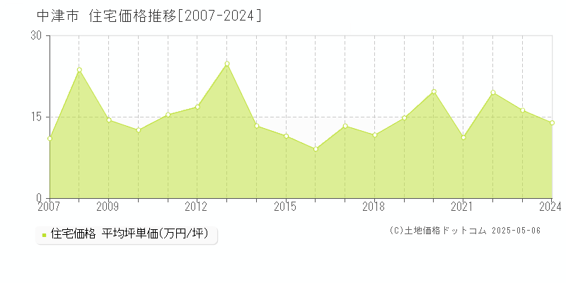 中津市(大分県)の住宅価格推移グラフ(坪単価)[2007-2024年]