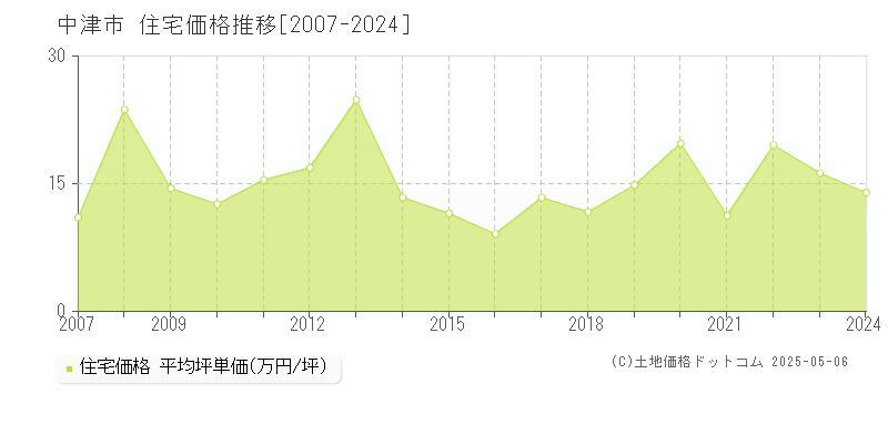 中津市の住宅価格推移グラフ 