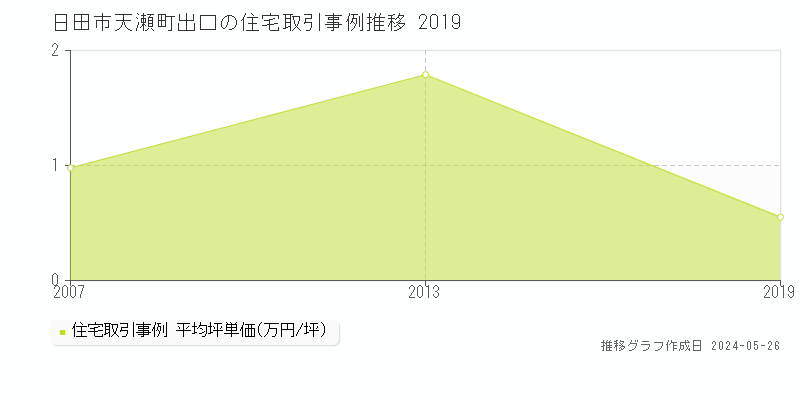 日田市天瀬町出口の住宅価格推移グラフ 
