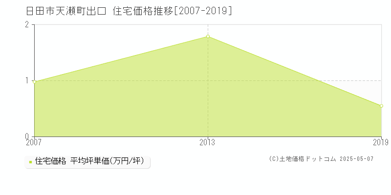 天瀬町出口(日田市)の住宅価格推移グラフ(坪単価)[2007-2019年]