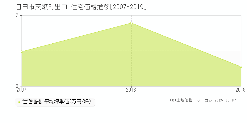 日田市天瀬町出口の住宅価格推移グラフ 