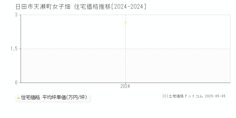 天瀬町女子畑(日田市)の住宅価格推移グラフ(坪単価)[2024-2024年]