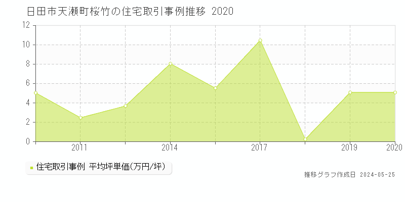日田市天瀬町桜竹の住宅価格推移グラフ 