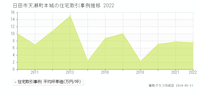 日田市天瀬町本城の住宅価格推移グラフ 