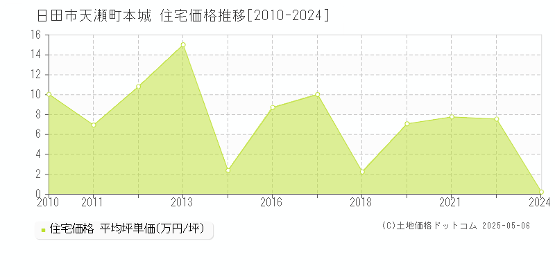 天瀬町本城(日田市)の住宅価格推移グラフ(坪単価)[2010-2024年]