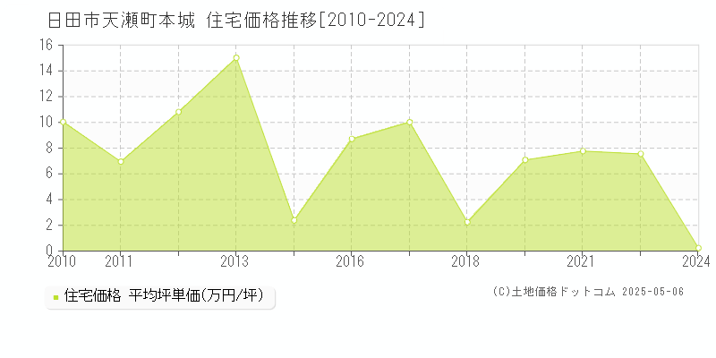 日田市天瀬町本城の住宅価格推移グラフ 