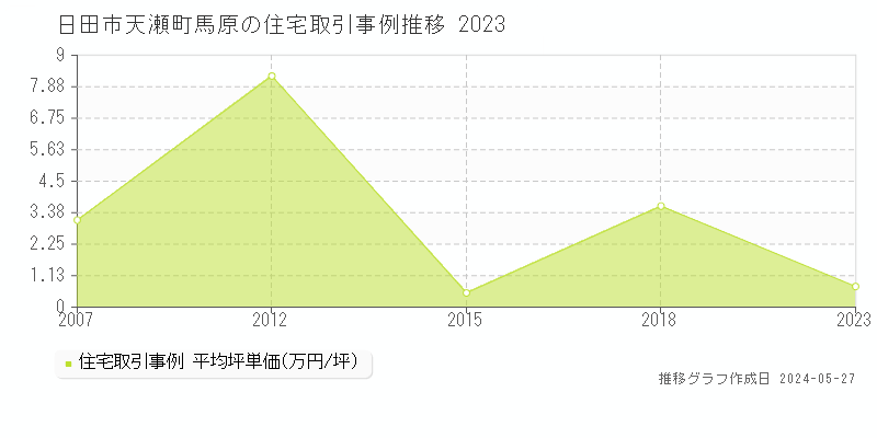 日田市天瀬町馬原の住宅価格推移グラフ 