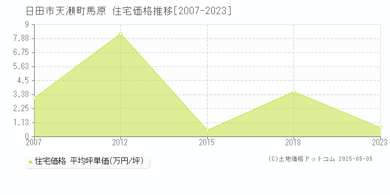 天瀬町馬原(日田市)の住宅価格推移グラフ(坪単価)[2007-2023年]