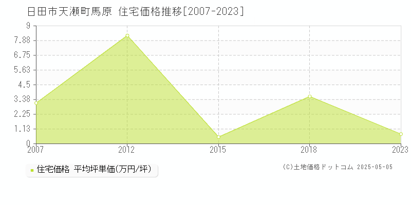 日田市天瀬町馬原の住宅価格推移グラフ 