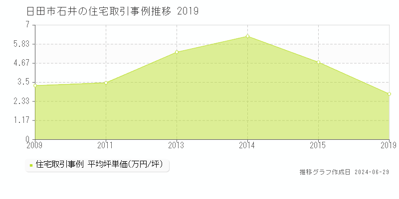 日田市石井の住宅取引事例推移グラフ 